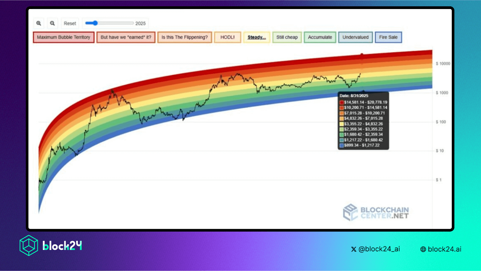 Ethereum Rainbow Chart - Nguồn BlockchainCenter