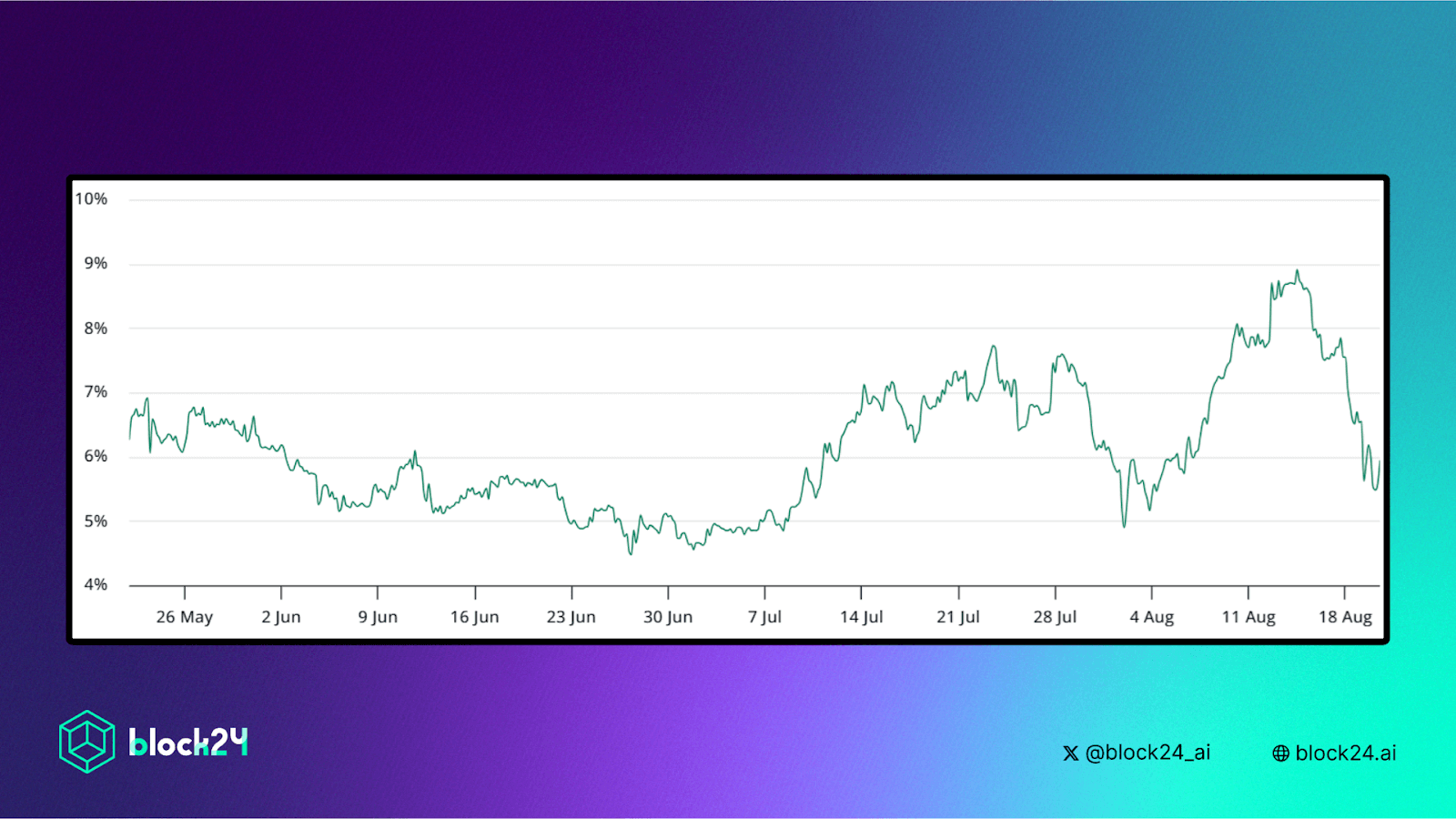 Annualized premium của Futures ETH 6 tháng - nguồn laevitas.ch