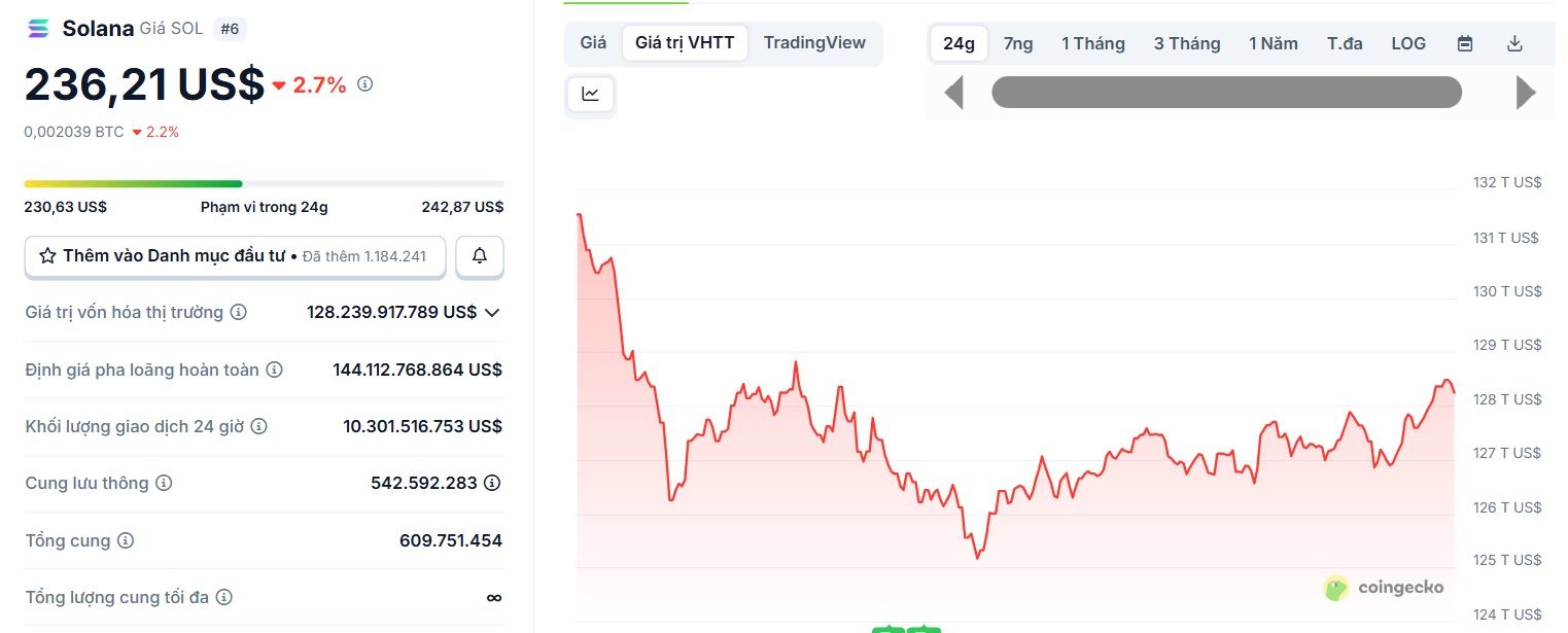 Biểu đồ giá của token SOL (Solana) trong ngày 16/9/2025 - theo CoinGecko