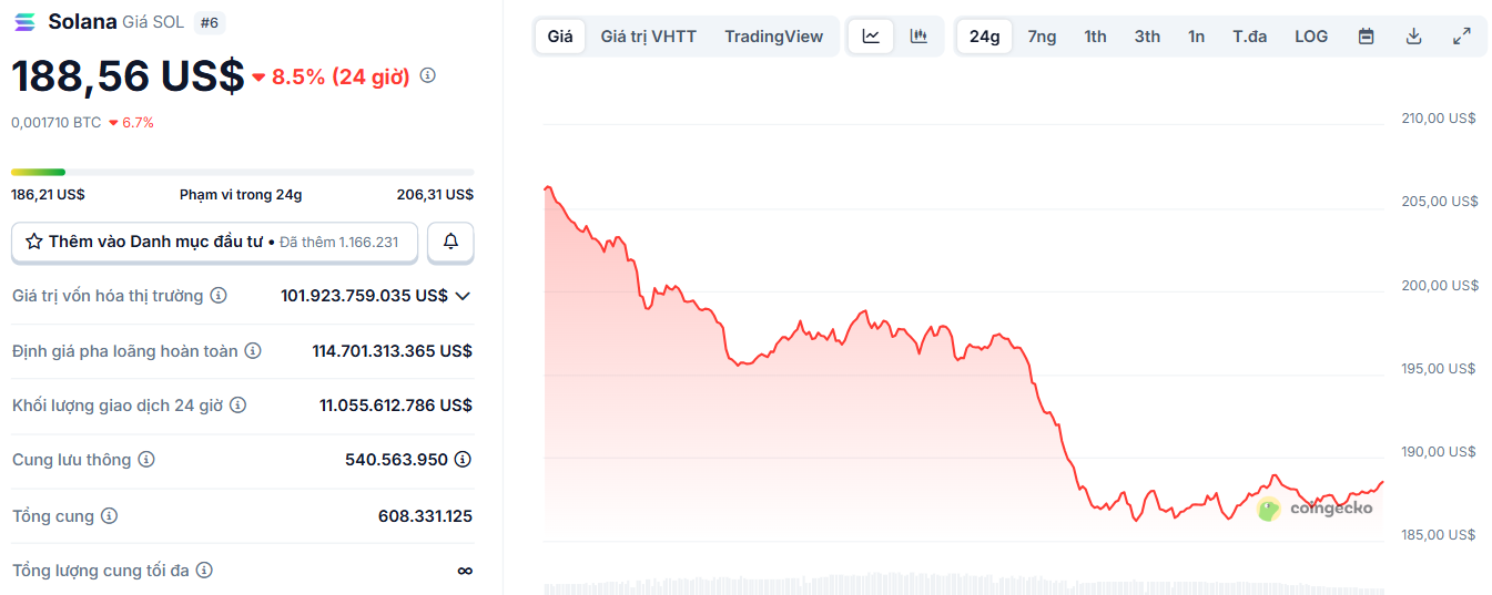 Biểu đồ giá của token SOL (Solana) trong ngày 26/8/2025 - theo CoinGecko