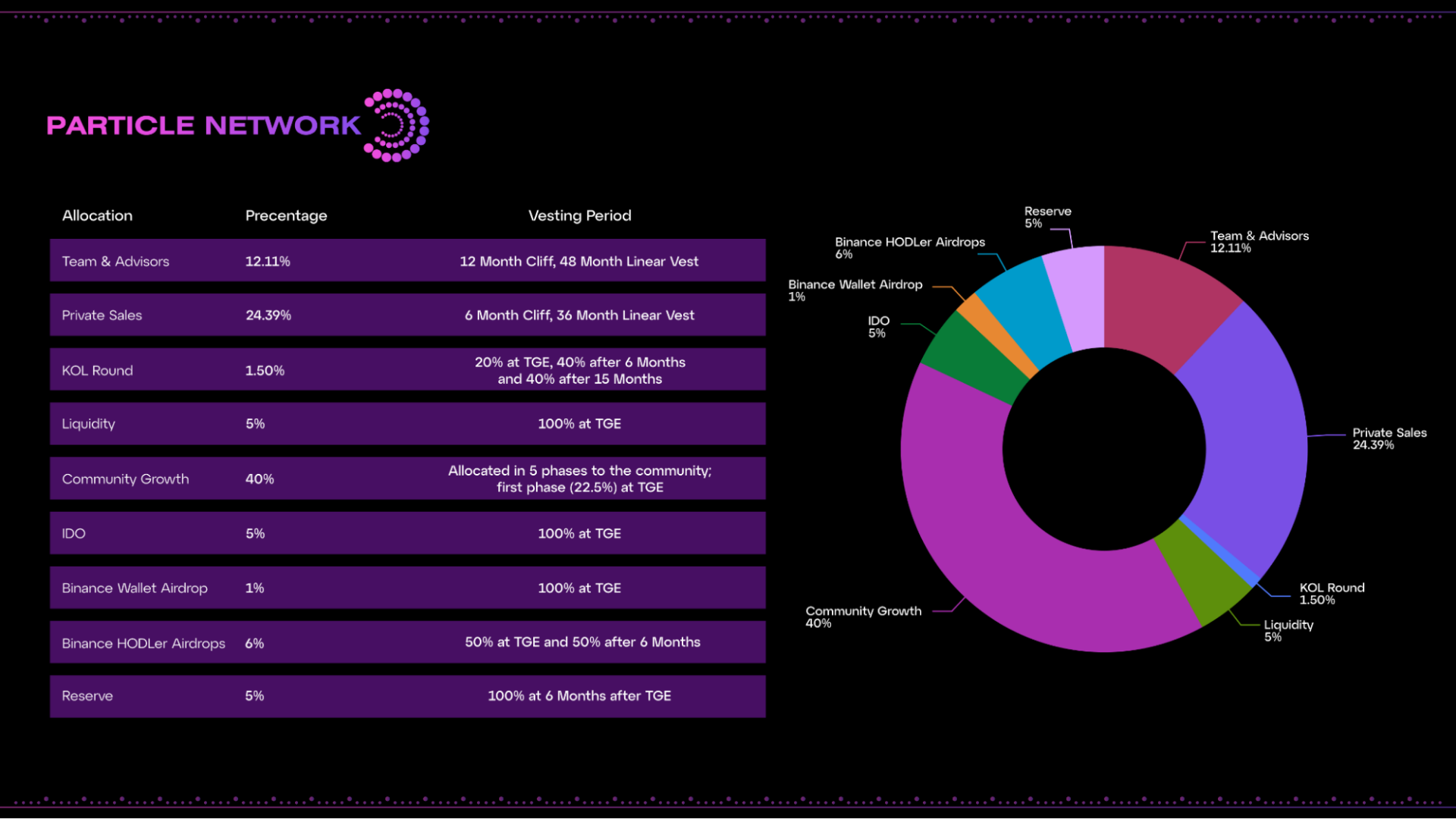 Phân bổ và lịch phát hành PARTI token
