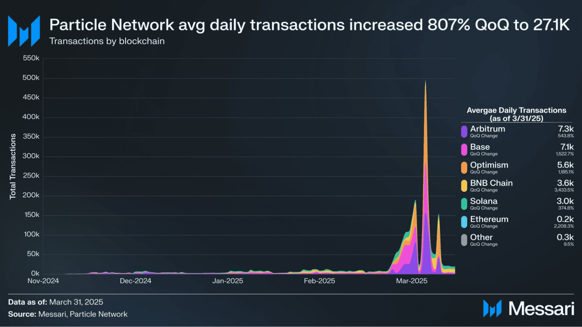 Thống kê lượng giao dịch trung bình mỗi ngày trên Particle Network. Nguồn: Messari