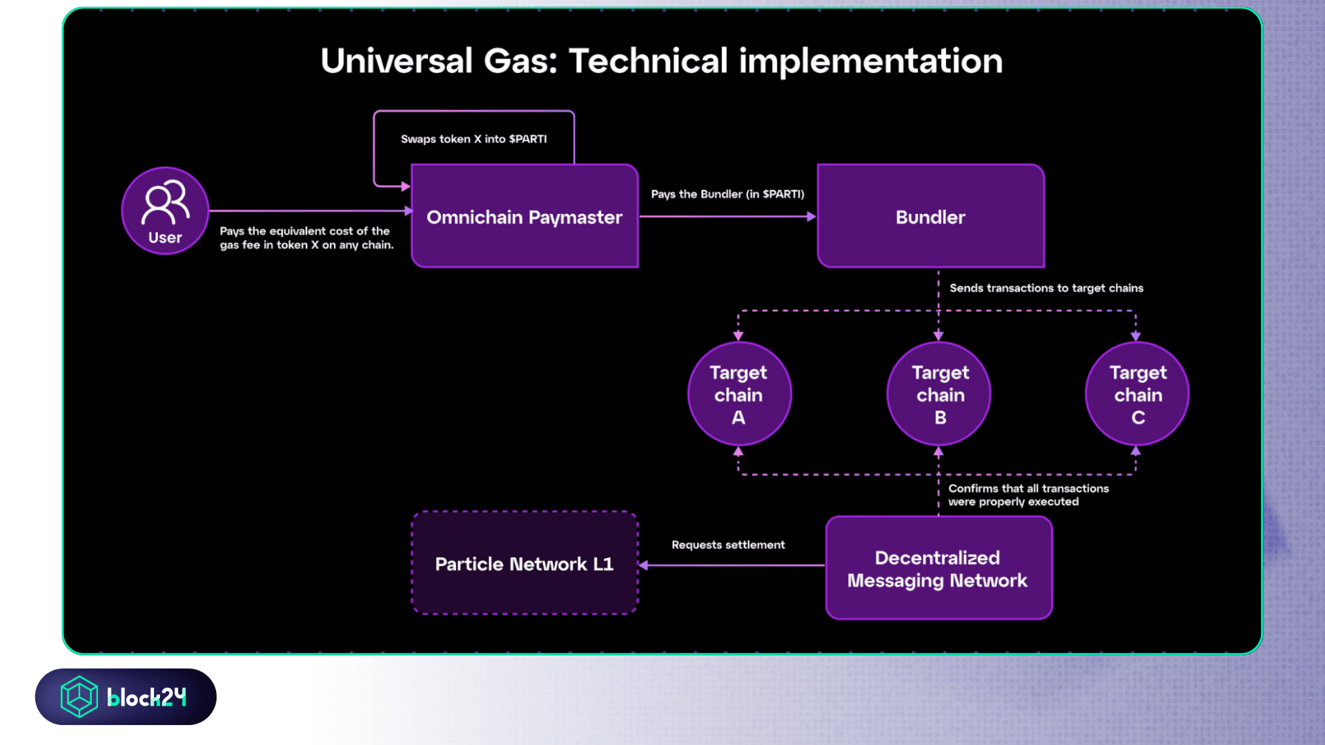 Cơ chế hoạt động của Universal Gas