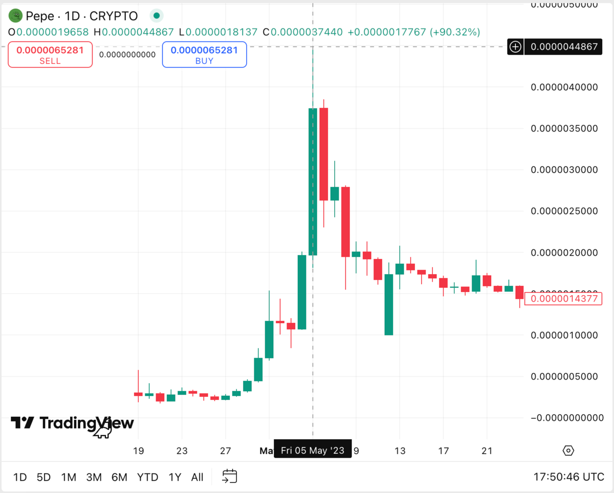 Mức tăng trưởng đáng kinh ngạc của token PEPE