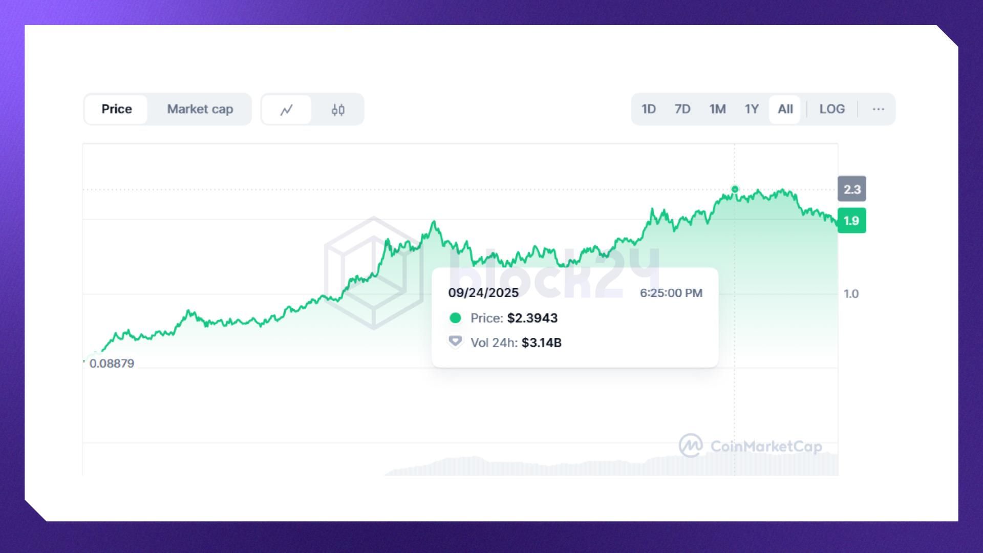 Giá ASTER tăng liên tục kể từ khi ra mắt (Nguồn: Coinmarketcap.com)