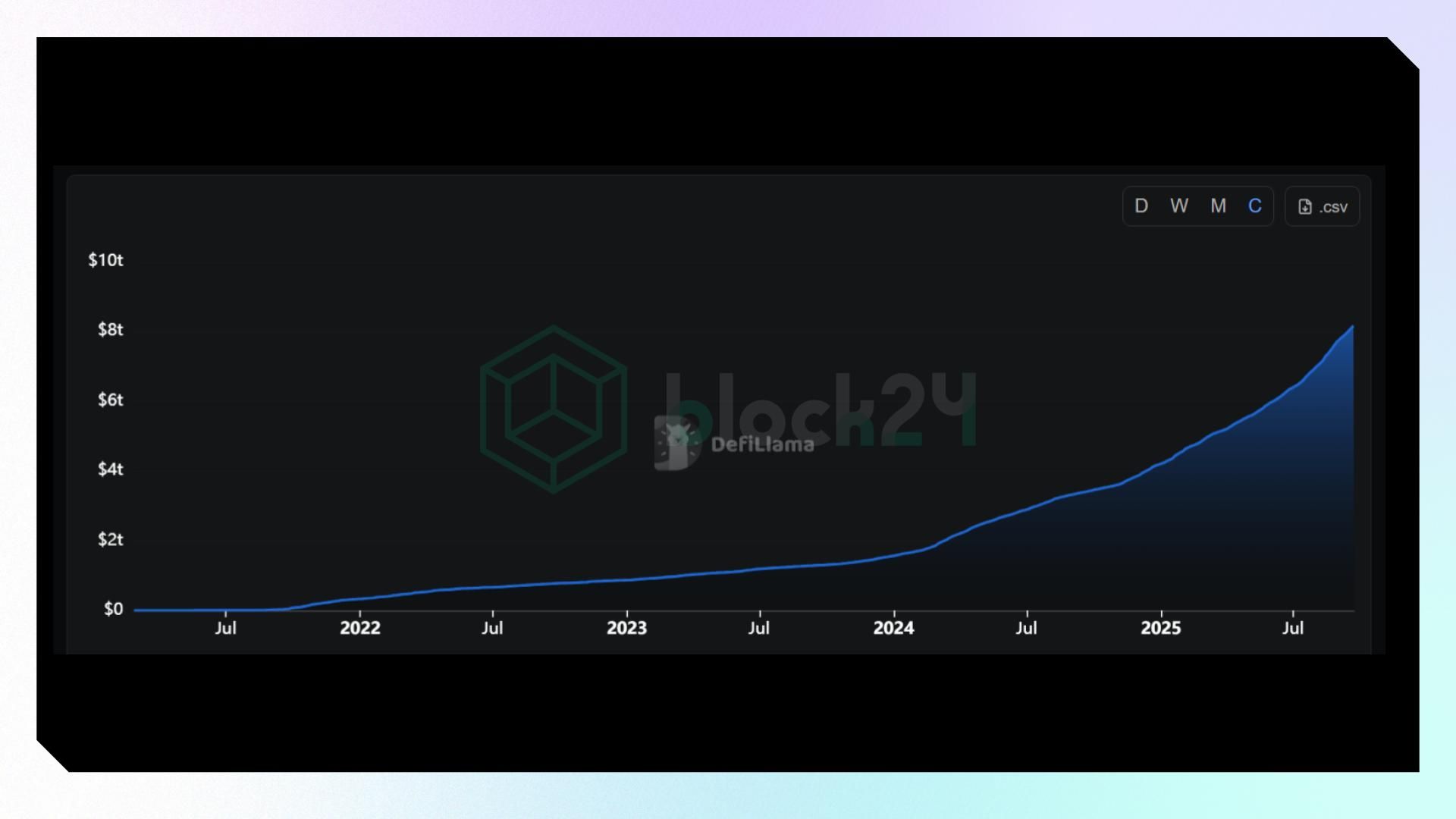 Volume giao dịch trên perp DEX đang tăng liên tục (Nguồn: defillama.com)