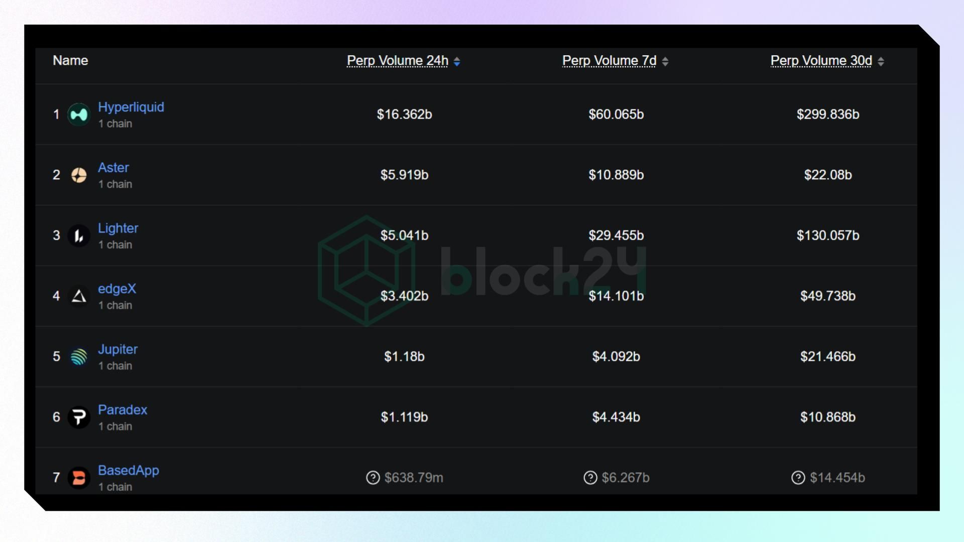 Các perp DEX top đầu thị trường theo volume trading 24h (Nguồn: defillama.com)