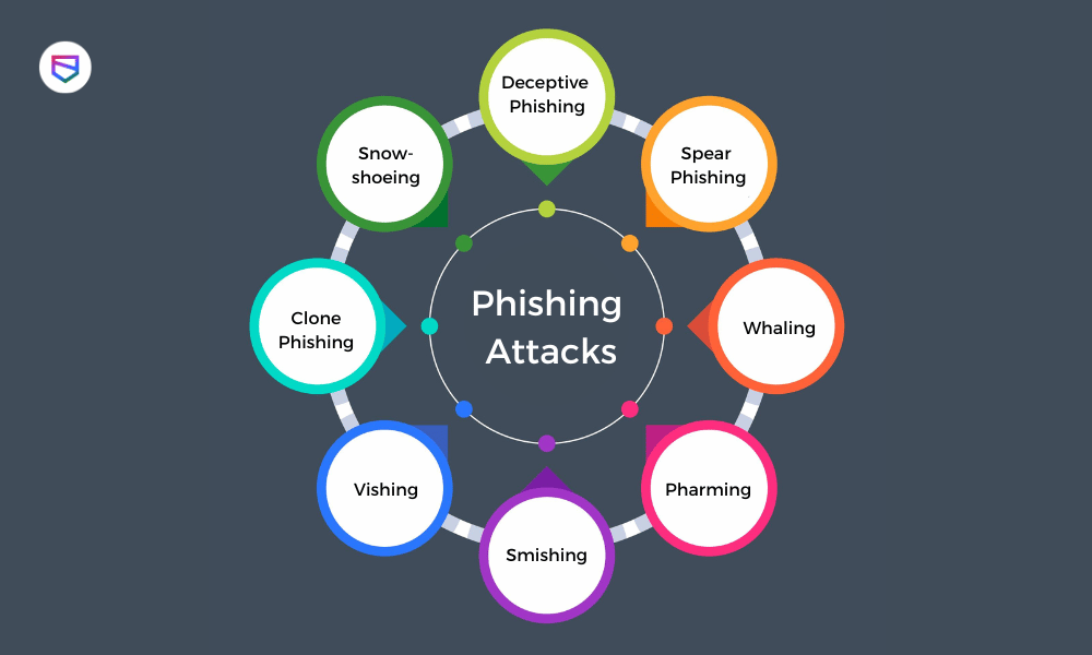 Các loại Phishing phổ biến - Nguồn WeSecureApp