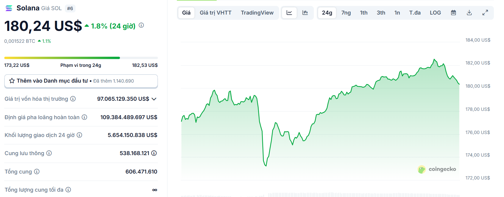 Biểu đồ giá của token SOL (Solana) trong vòng 24 giờ qua - theo CoinGecko