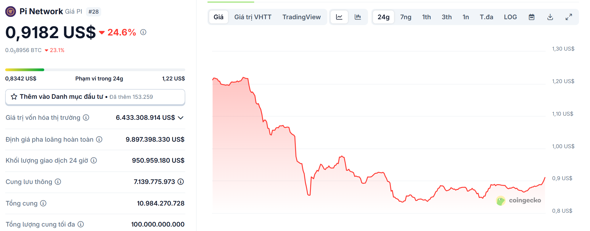 Biểu đồ giá của token PI (Pi Network) trong ngày 15/5/2025 - theo CoinGecko