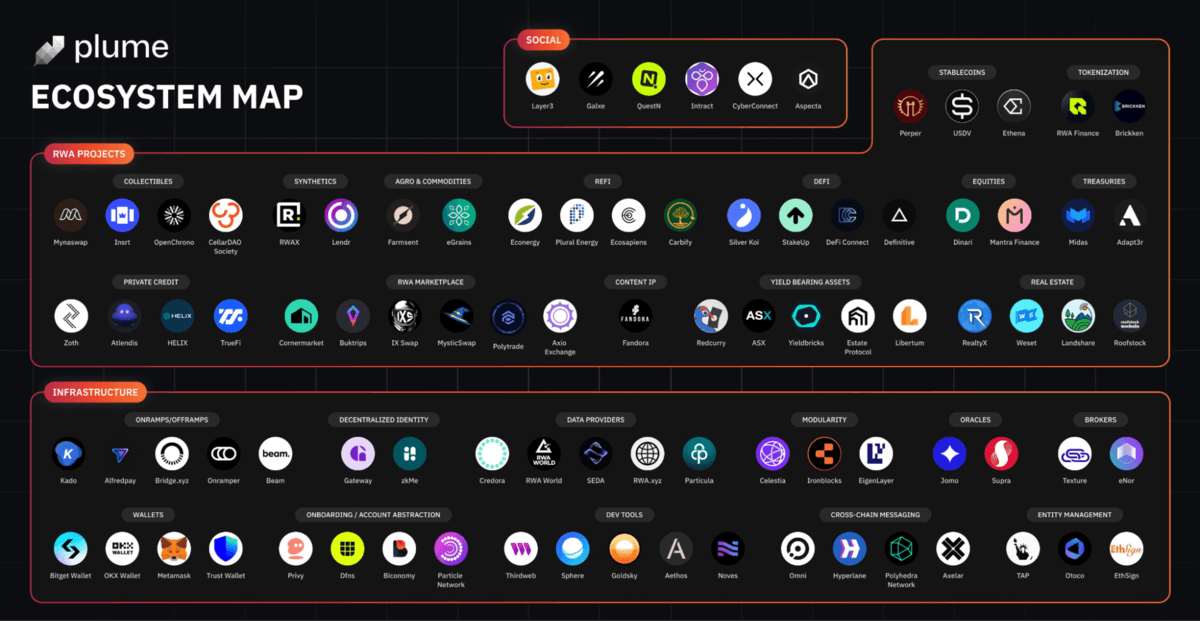 Plume Network ecosystem