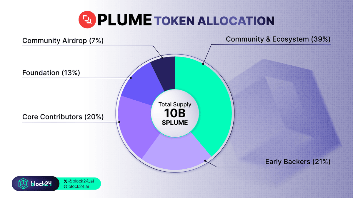 plume Token Allocation
