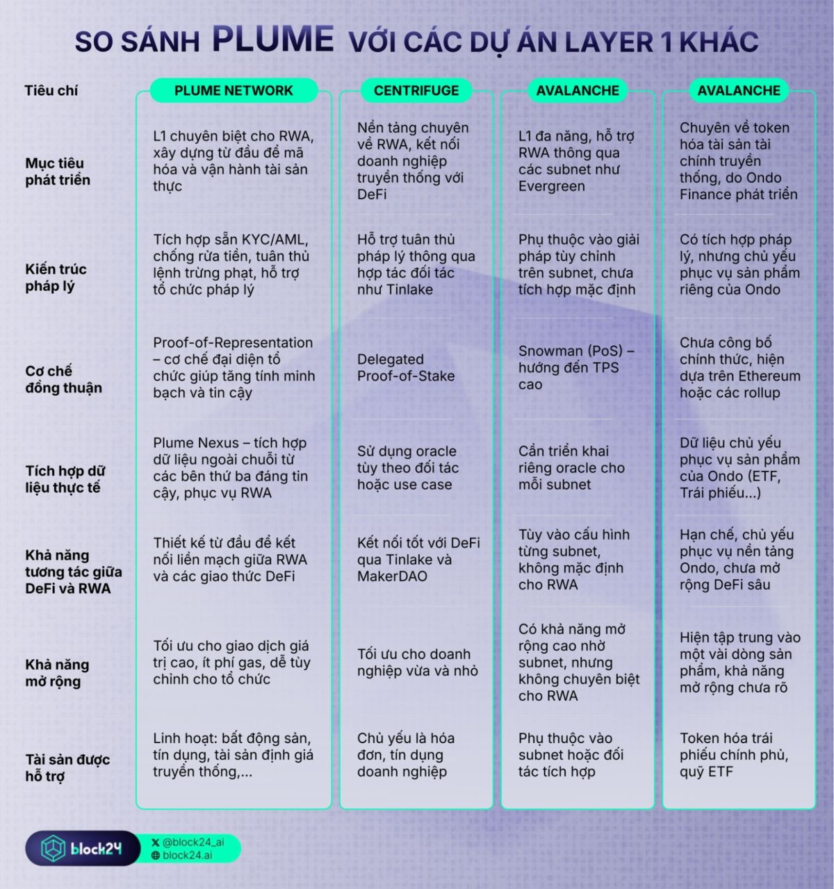 Plume Network vs đối thủ