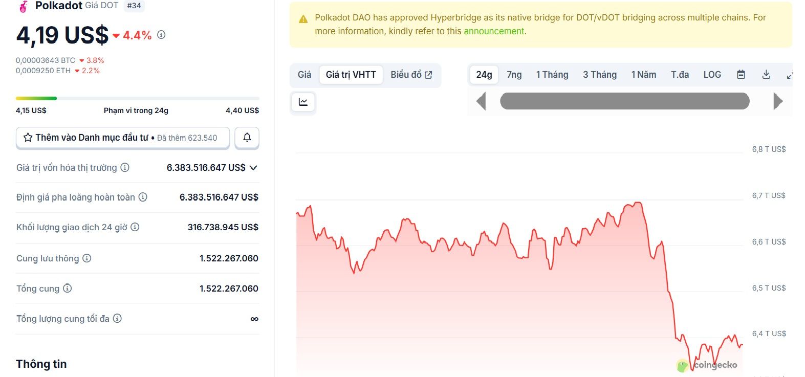 Biểu đồ giá của token DOT (Polkadot) trong ngày 15/9/2025 - theo CoinGecko