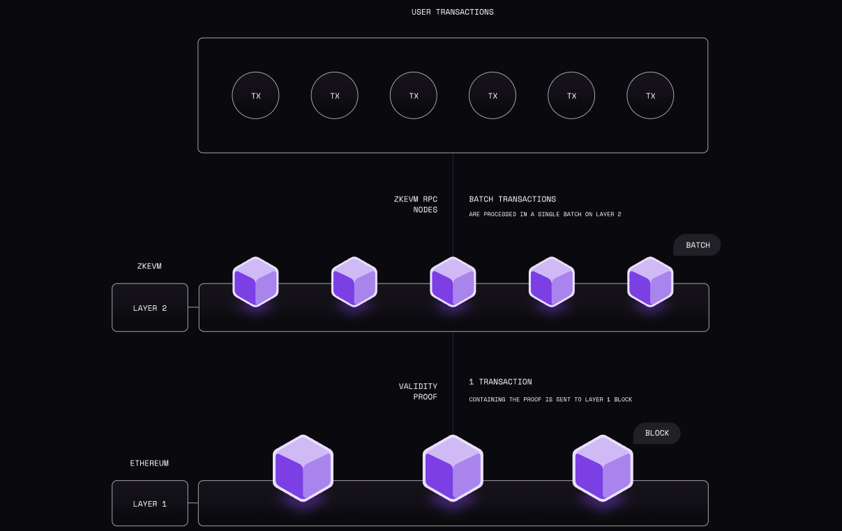 Cách hoạt động của Polygon zkEVM