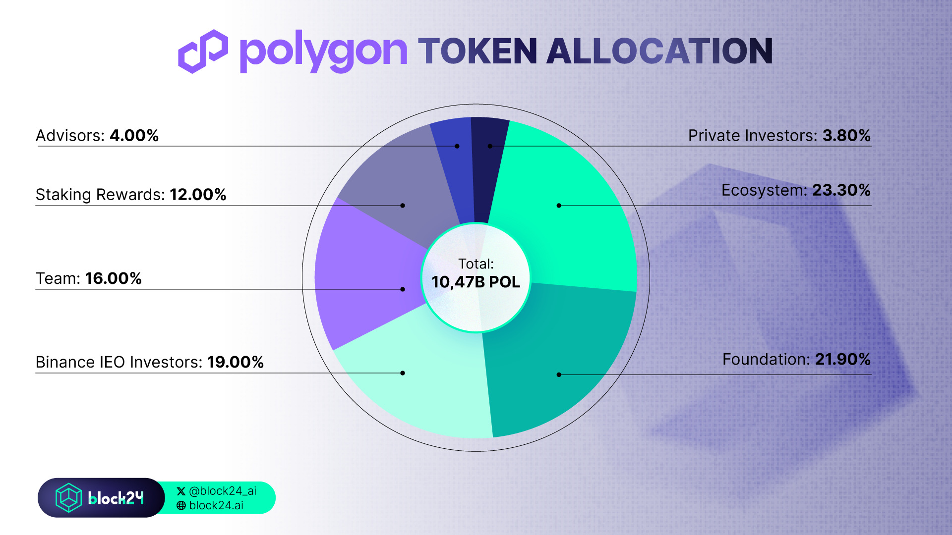 Tỷ lệ phân bổ token POL