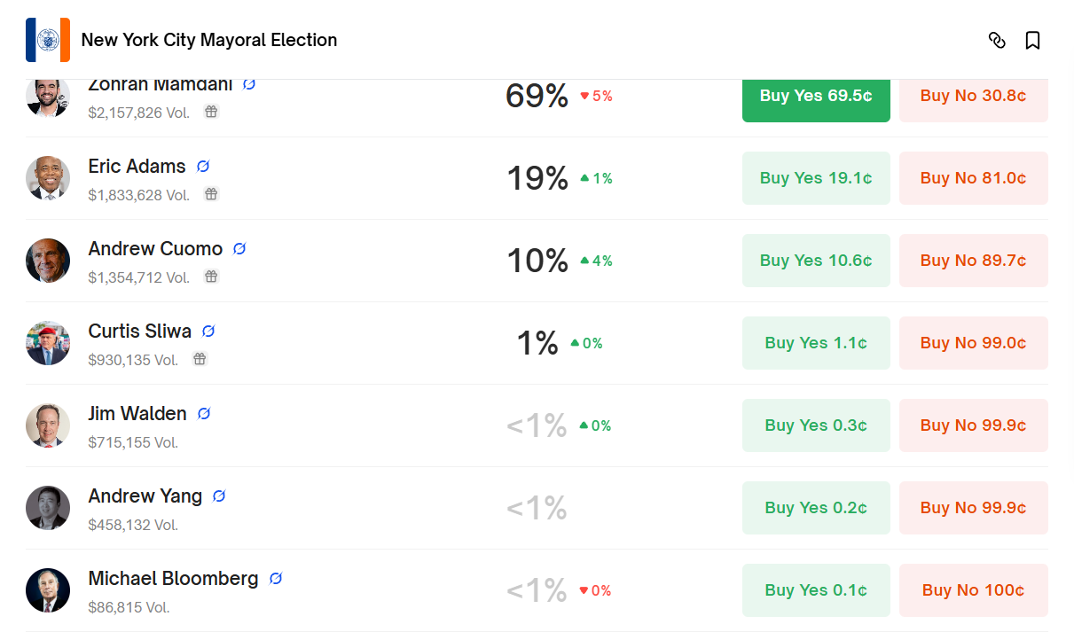 Ví dụ một loại shares (Yes/No) trên Polymarket