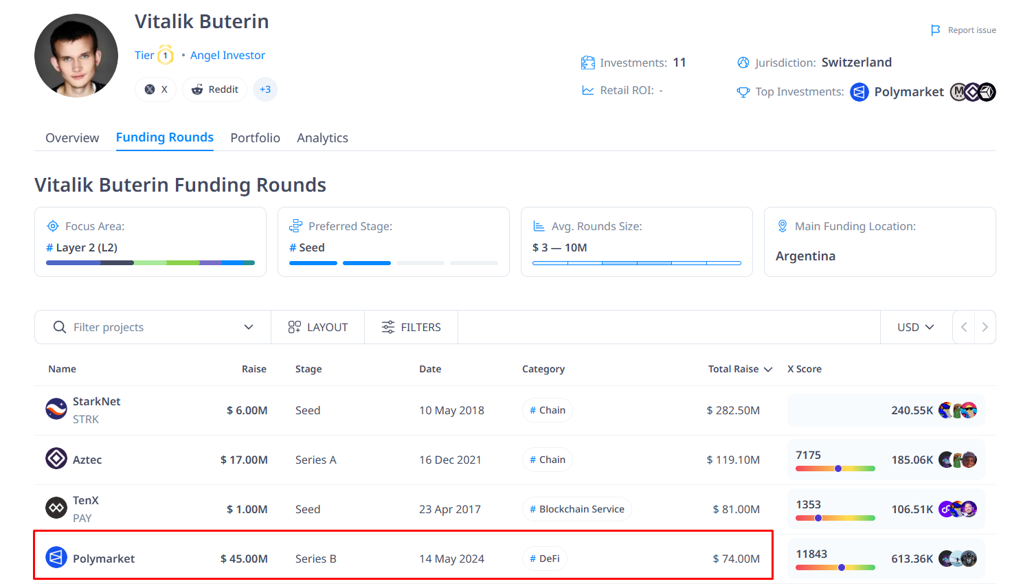 Polymarket là khoản đầu tư lớn thứ 4 của Vitalik Buterin (Nguồn: CryptoRank)