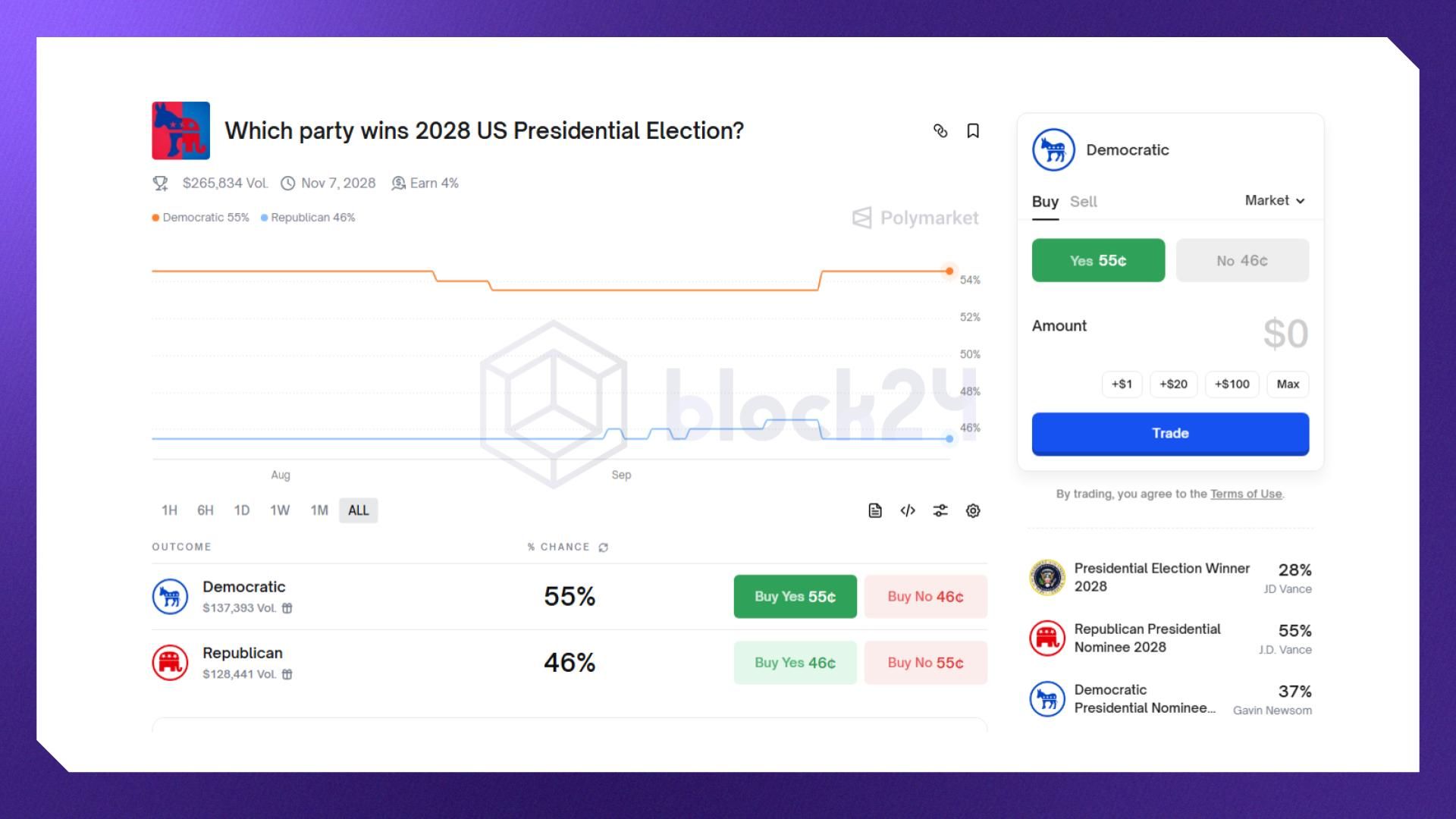Giá trên prediction markets là căn cứ dự đoán các sự kiện chính trị (Nguồn: polymarket.com)