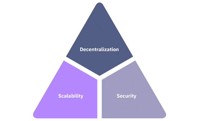 Blockchain Trilemma