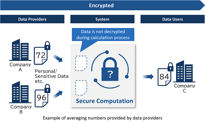 Ý tưởng cơ bản của Encrypted Computation - Nguồn NEC Corporation
