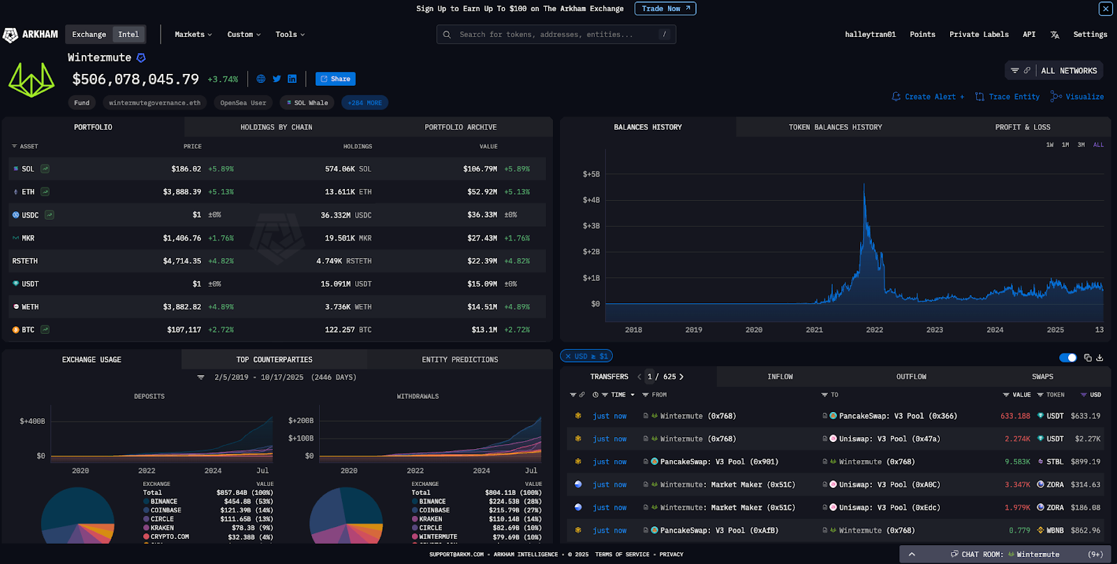 Các giao dịch của Wintermute có thể truy vết qua Arkham