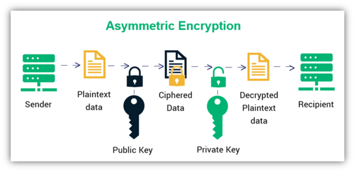 Cách hoạt động của Public Key và Private Key