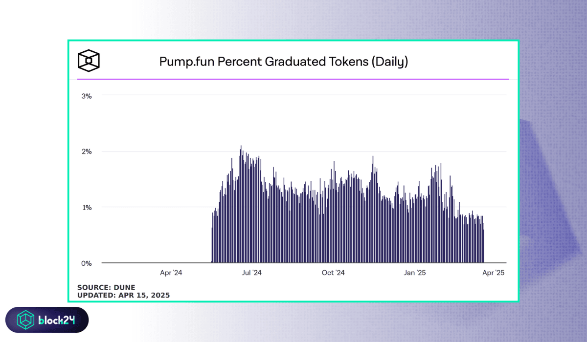 Tỷ lệ memecoin "graduated" hàng ngày trên pump.fun. Nguồn: The Block (15/04/2025)
