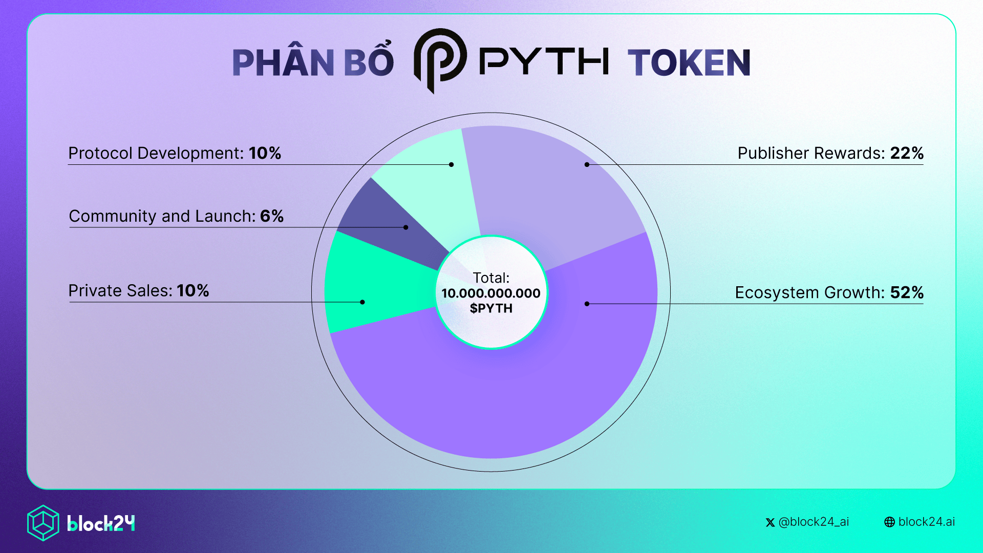 Phân bổ PYTH token