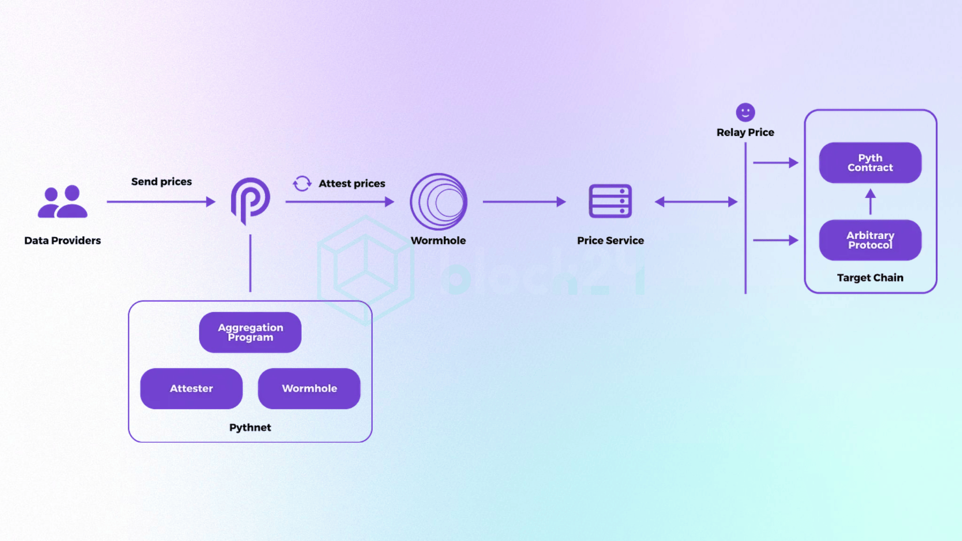 Cấu trúc hoạt động của Pyth Network. Nguồn: Pyth Medium