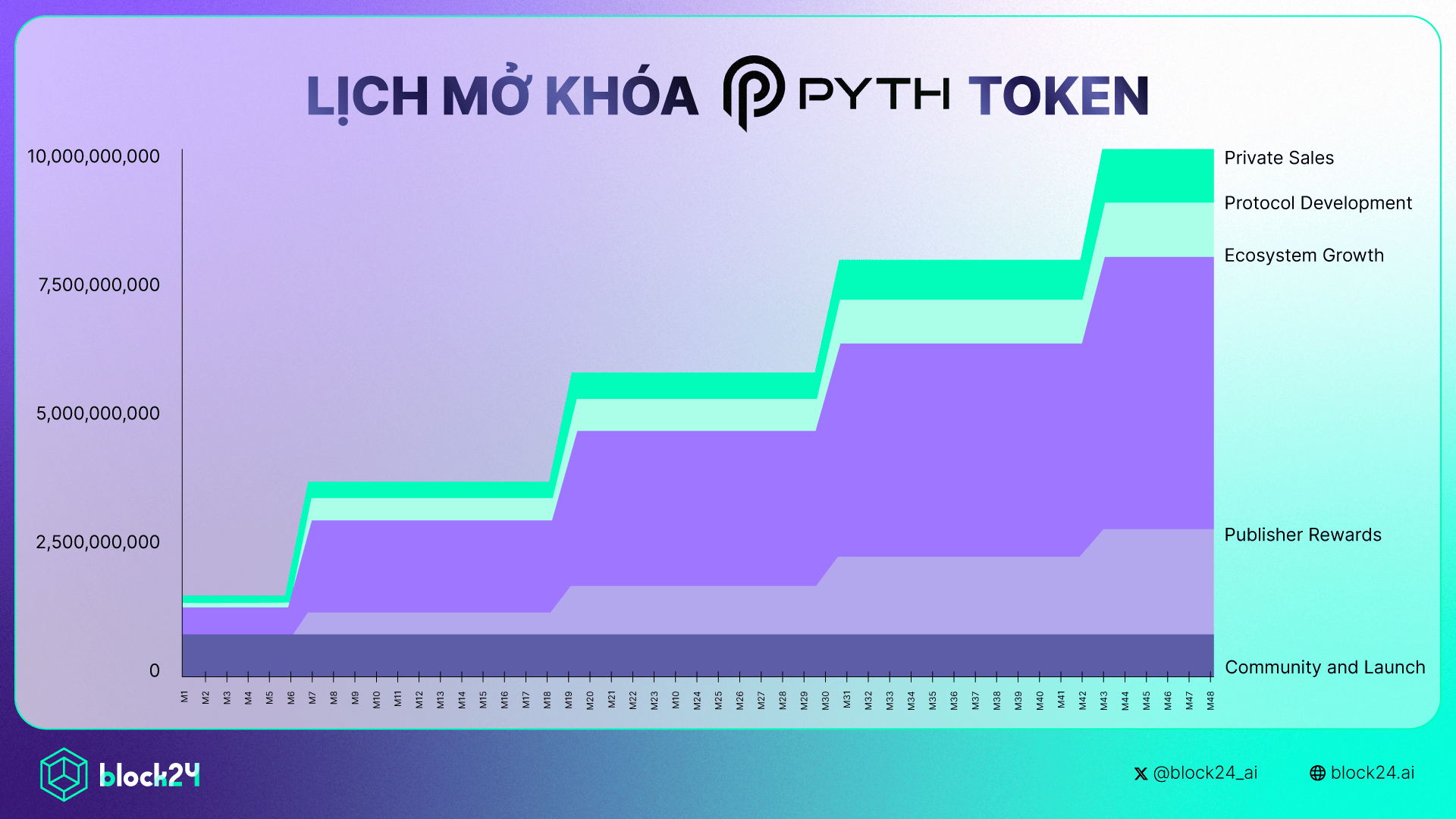 Lịch mở khóa PYTH token