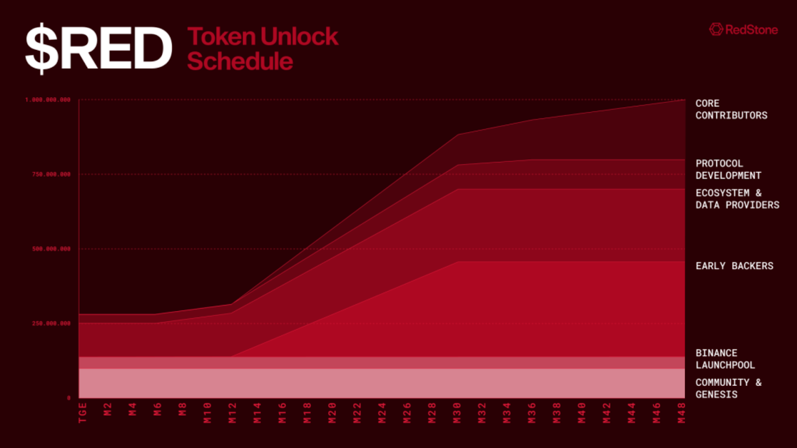 Lịch mở khóa RED token. Nguồn: RedStone blog