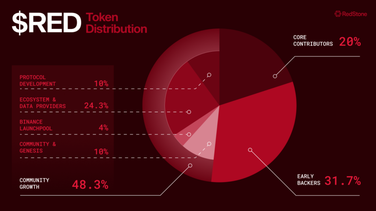 Phân bổ RED token. Nguồn: RedStone blog
