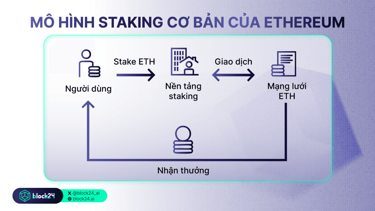 cơ chế hoạt động của staking