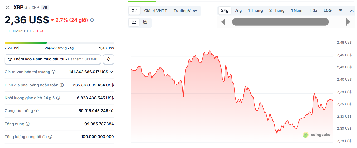 Biểu đồ giá của token XRP (Ripple) trong ngày 17/10/2025 - theo CoinGecko