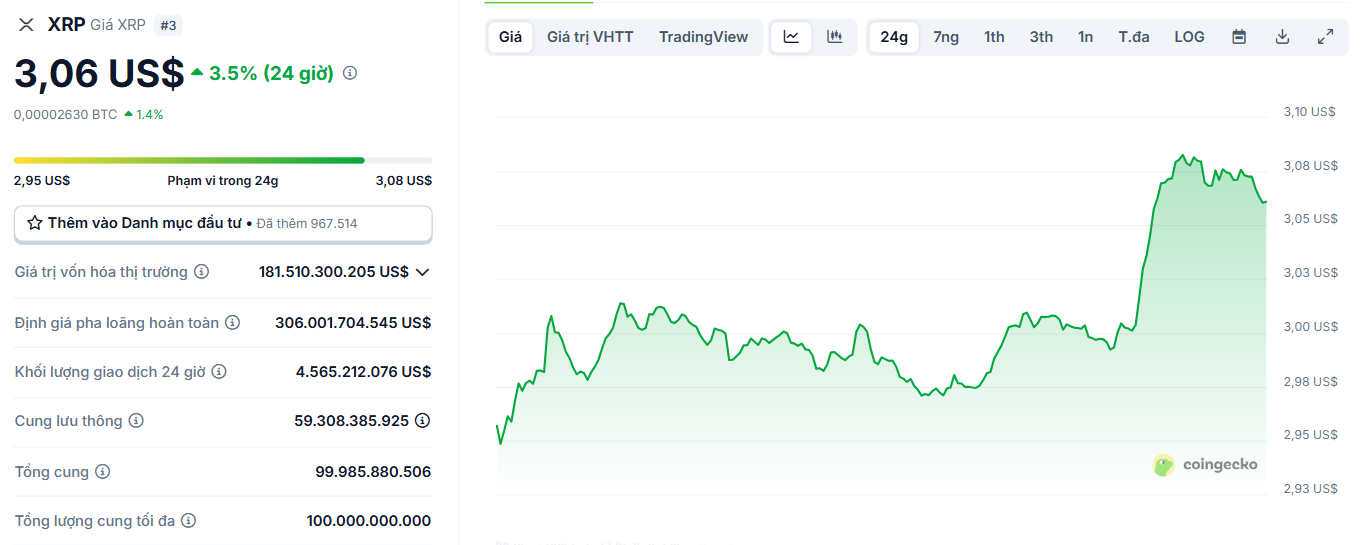 Biểu đồ giá của token XRP (Ripple) trong ngày 7/8/2025 - theo CoinGecko