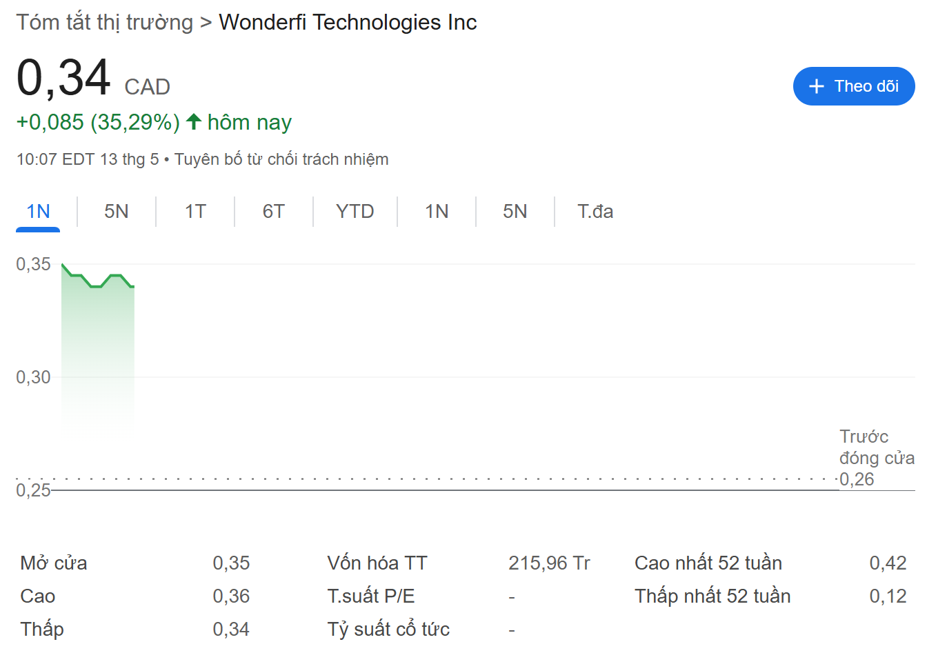 Biểu đồ giá của cổ phiếu WNDR (Wonderfi Technologies) trong ngày 13/5/2025 - theo CoinGecko