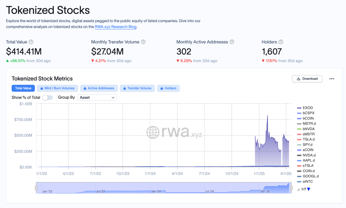 Thị trường tokenized Stocks