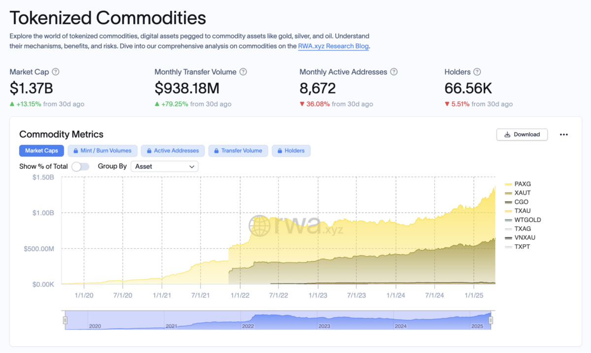 Thị trường Commodities