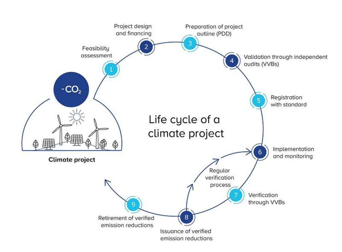 Quy trình phát hành Carbon Credit