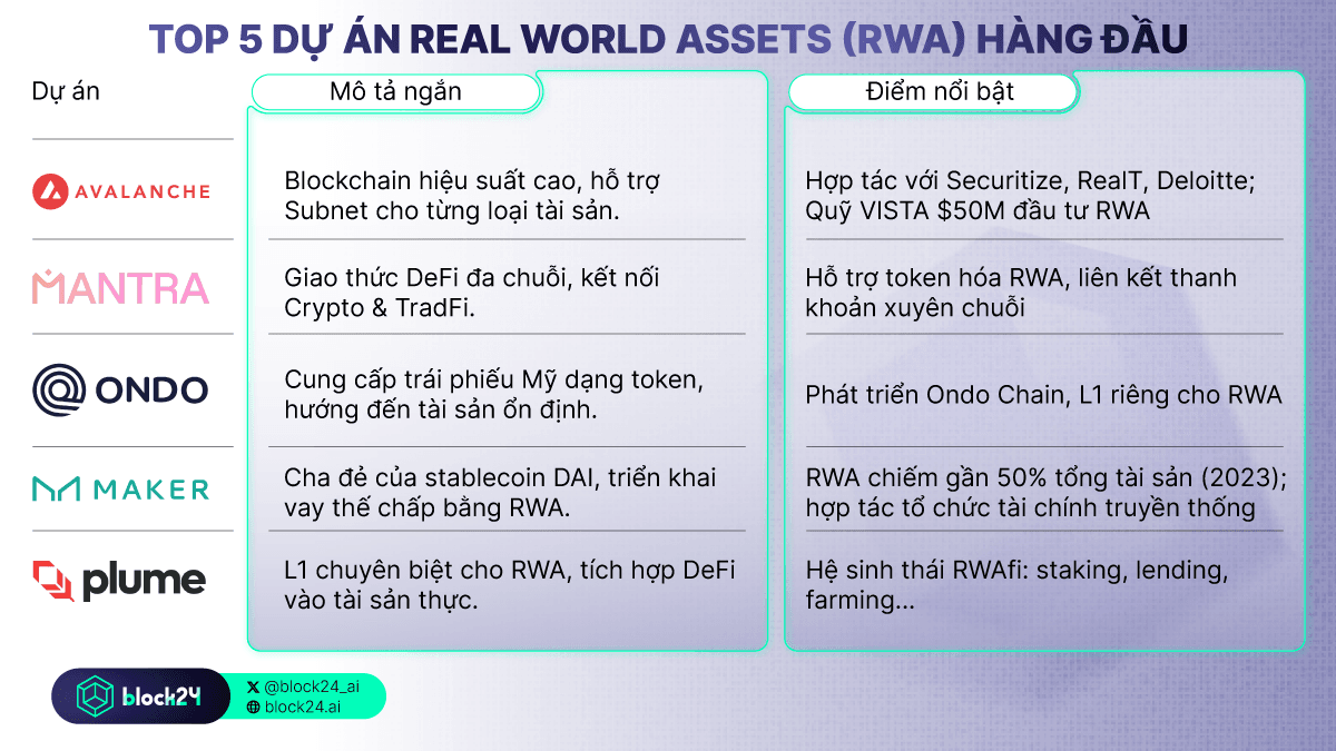 Top 5 dự án RWA nổi bật