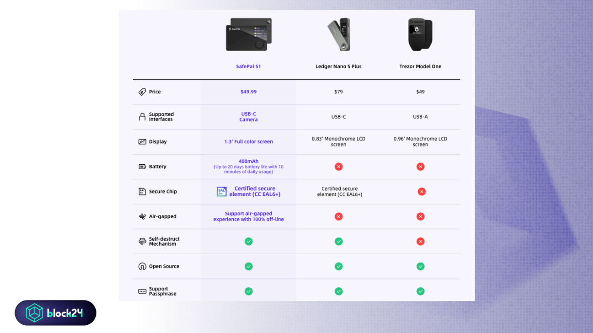So sánh SafePal với các ví cứng khác