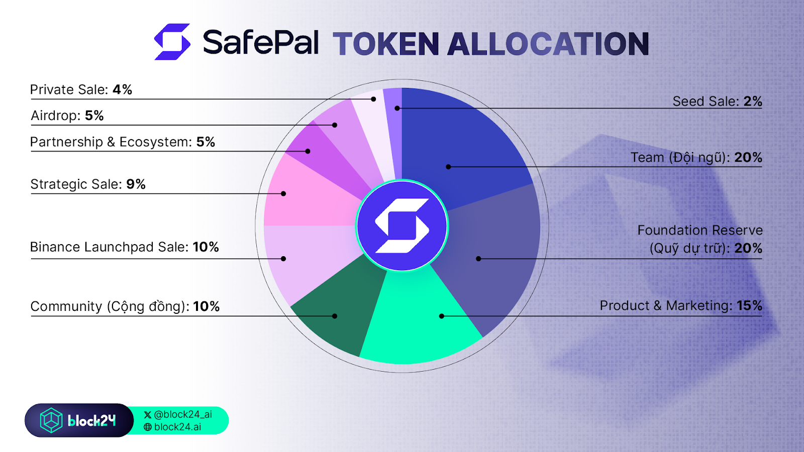 SFP Token Allocation