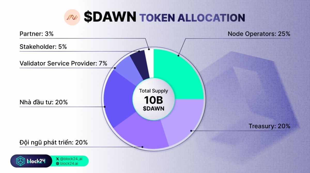 DAWN token allocation