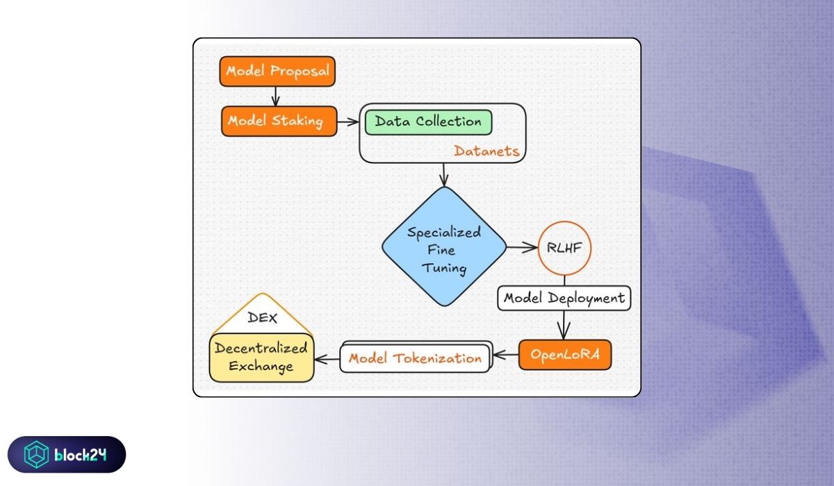 Mô hình hoạt động của Openledger