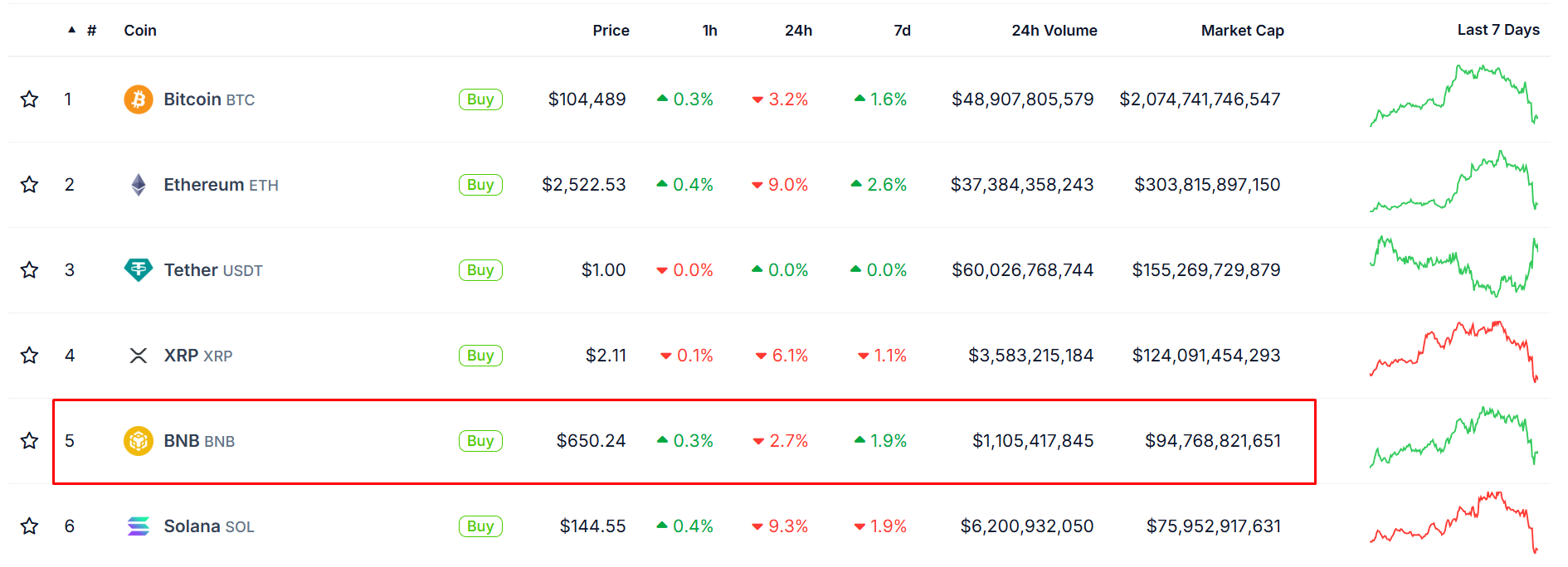 BNB hiện đứng top 5 với gần 100 tỷ USD (Nguồn: CoinGecko)