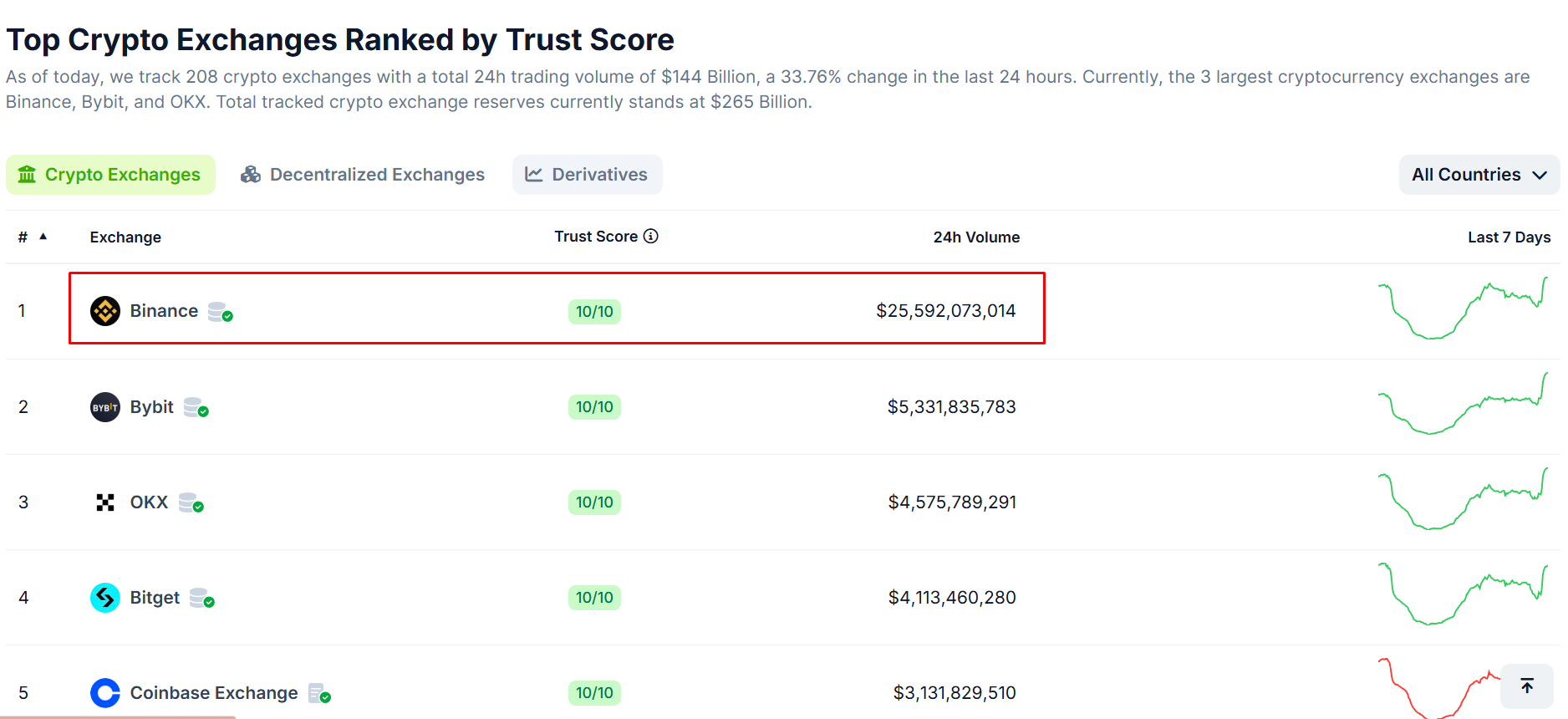 Trading volume 24h của Binance vượt trội so với các đối thủ (Nguồn: CoinGecko)