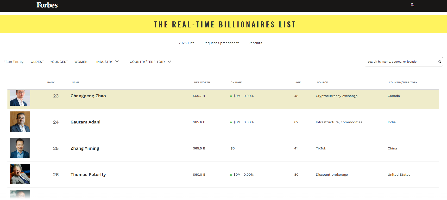 CZ từng được tạp chí Forbes vinh danh vào năm 2018