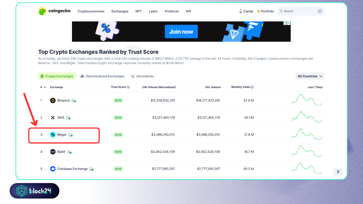 Bitget được đánh giá 10/10 trên Coingecko