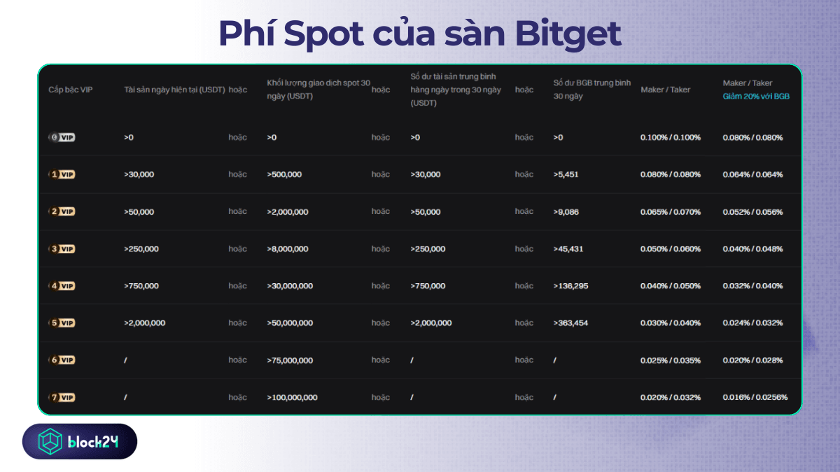 Biểu phí dịch vụ Spot của Bitget
